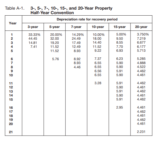 depreciationtable